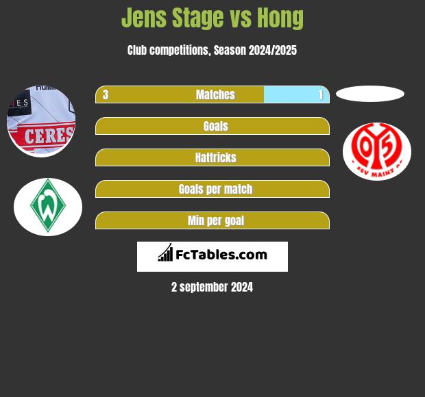 Jens Stage vs Hong h2h player stats