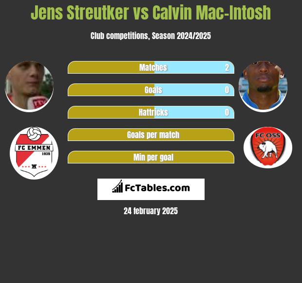 Jens Streutker vs Calvin Mac-Intosh h2h player stats