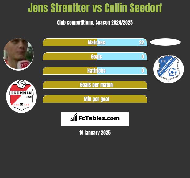 Jens Streutker vs Collin Seedorf h2h player stats