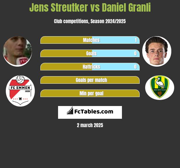 Jens Streutker vs Daniel Granli h2h player stats