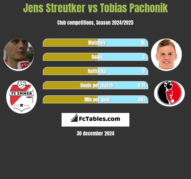 Jens Streutker vs Tobias Pachonik h2h player stats