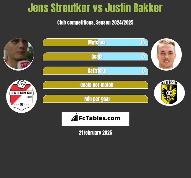 Jens Streutker vs Justin Bakker h2h player stats