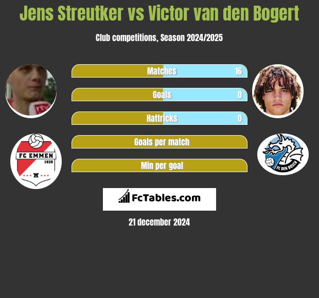 Jens Streutker vs Victor van den Bogert h2h player stats