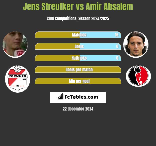 Jens Streutker vs Amir Absalem h2h player stats