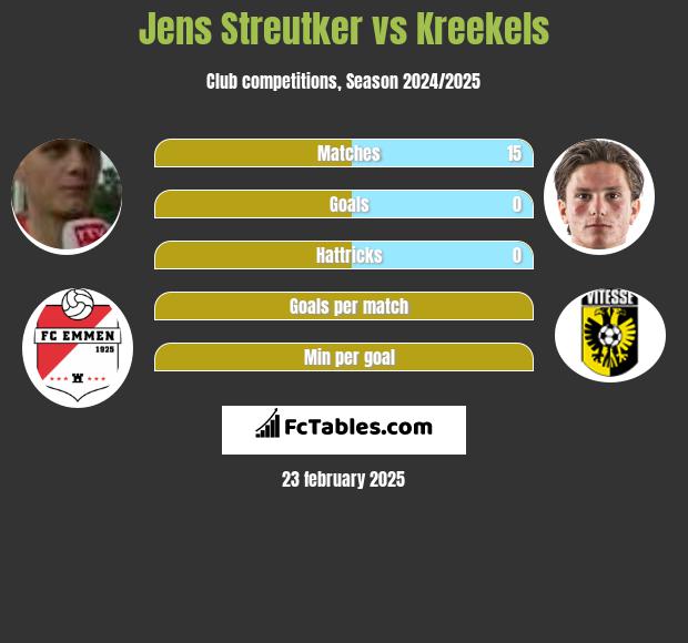 Jens Streutker vs Kreekels h2h player stats