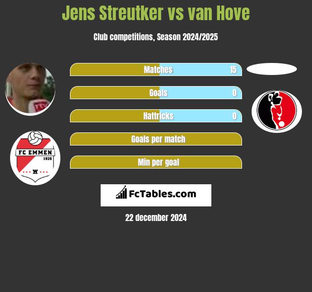 Jens Streutker vs van Hove h2h player stats