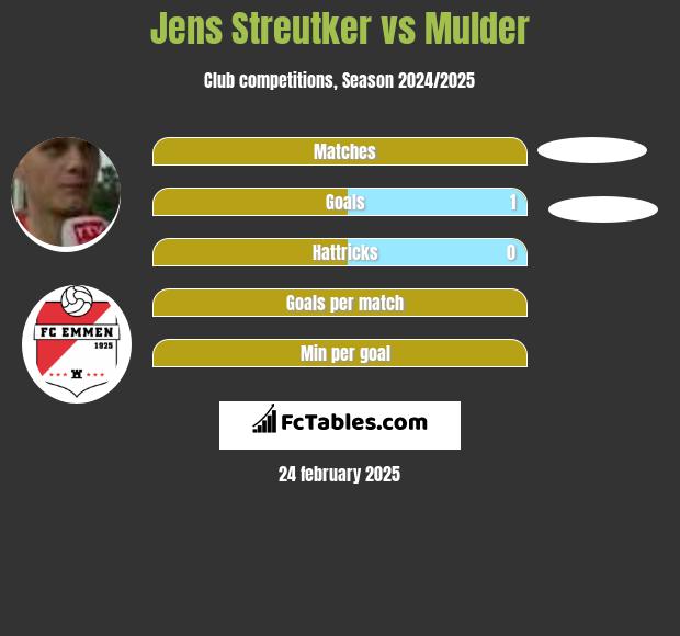 Jens Streutker vs Mulder h2h player stats