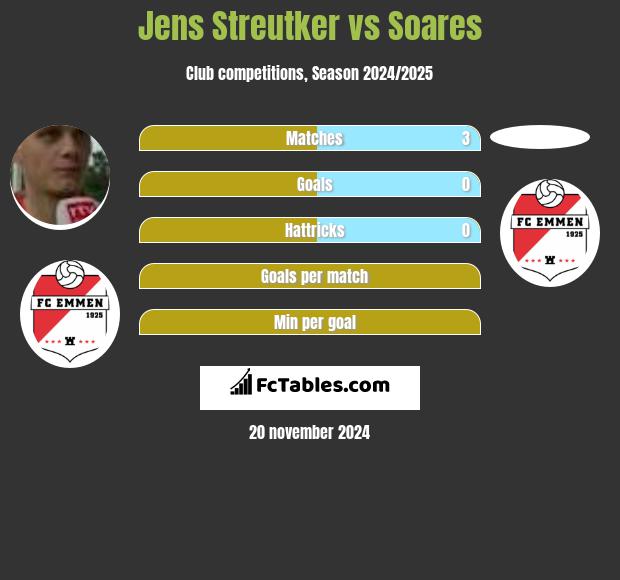 Jens Streutker vs Soares h2h player stats