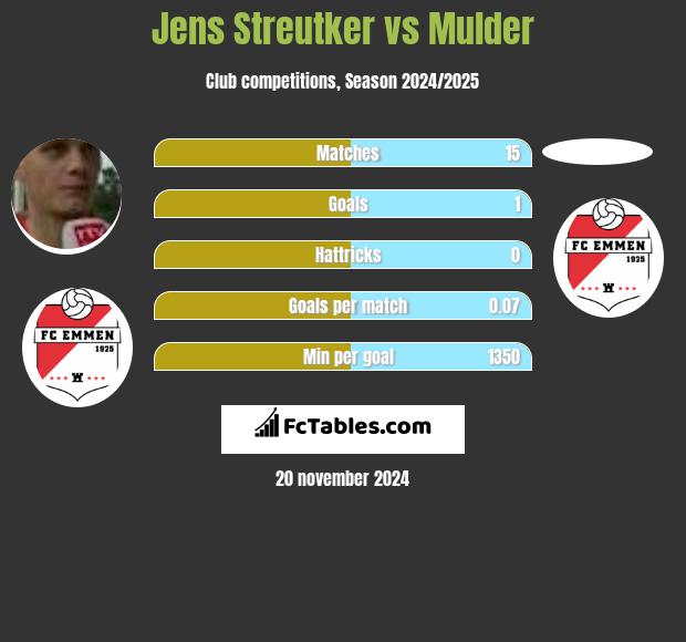 Jens Streutker vs Mulder h2h player stats