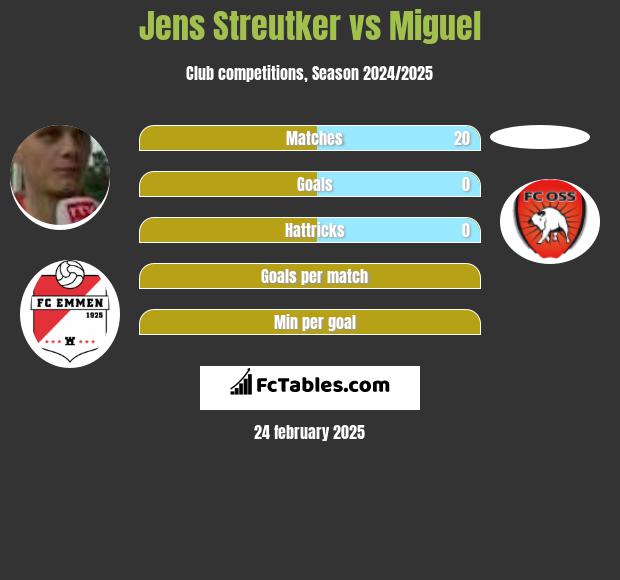 Jens Streutker vs Miguel h2h player stats