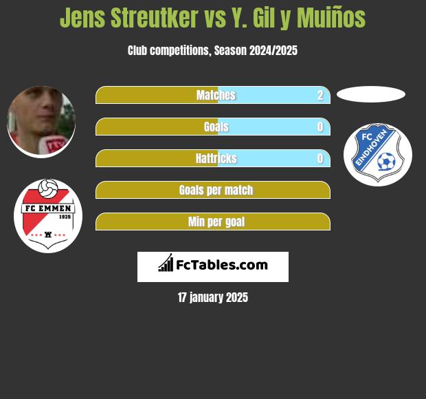 Jens Streutker vs Y. Gil y Muiños h2h player stats