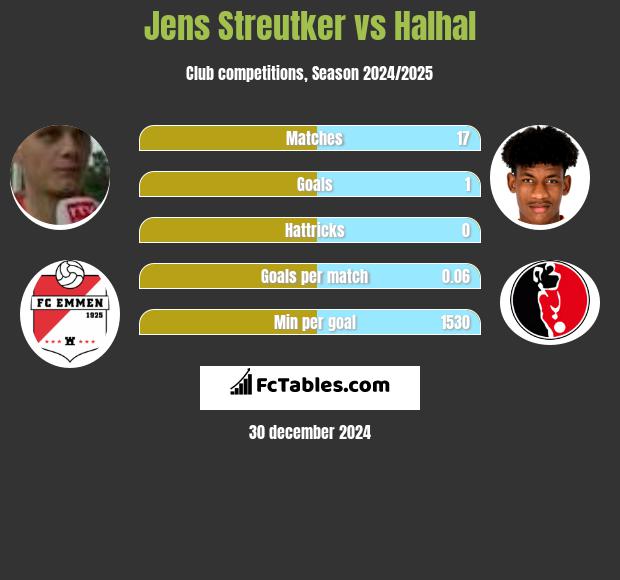 Jens Streutker vs Halhal h2h player stats