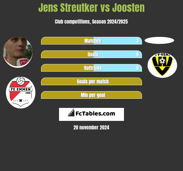 Jens Streutker vs Joosten h2h player stats