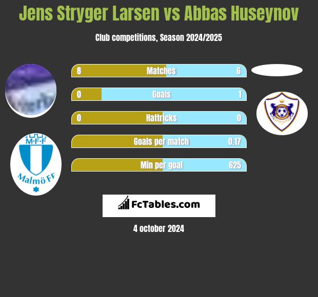 Jens Stryger Larsen vs Abbas Huseynov h2h player stats