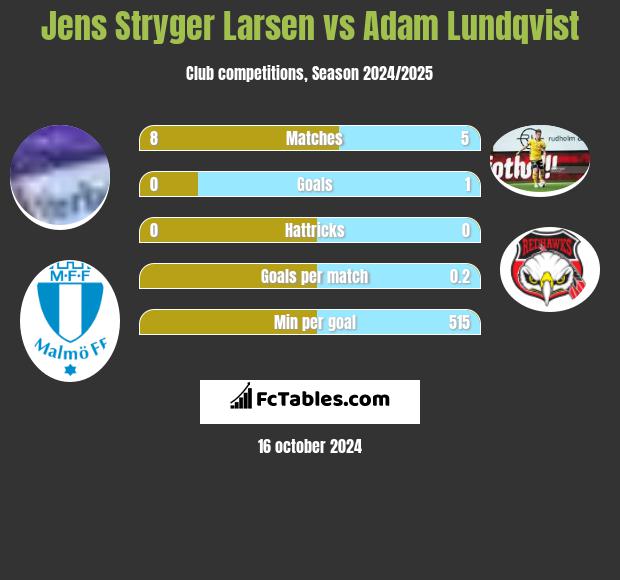 Jens Stryger Larsen vs Adam Lundqvist h2h player stats