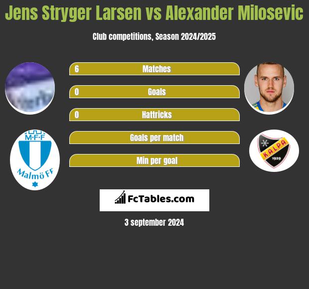 Jens Stryger Larsen vs Alexander Milosevic h2h player stats