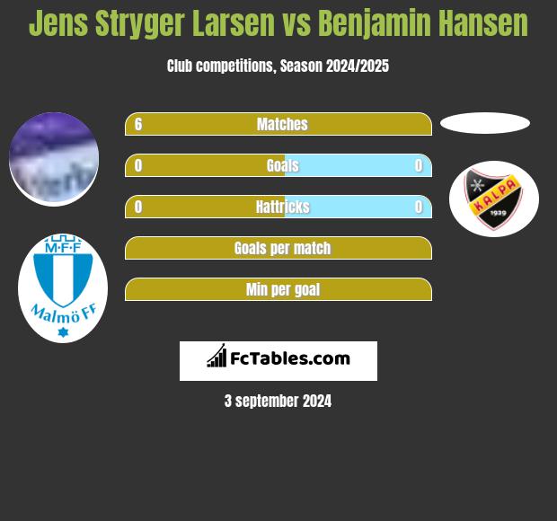 Jens Stryger Larsen vs Benjamin Hansen h2h player stats