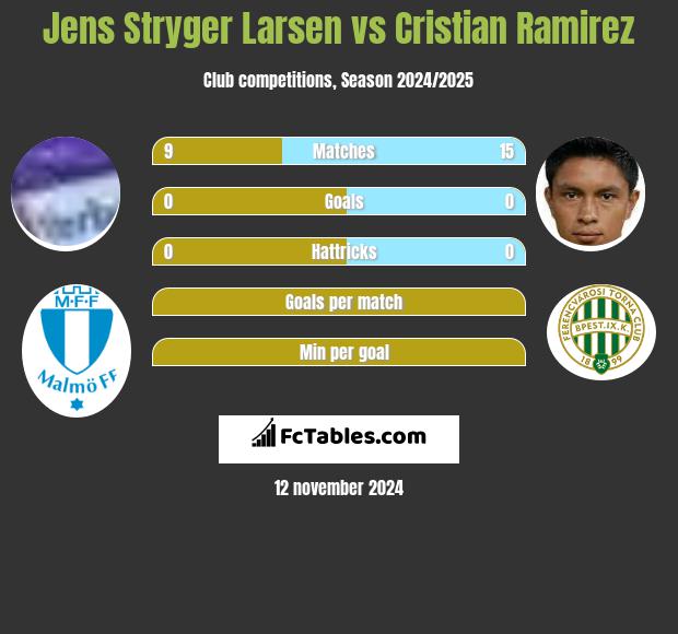 Jens Stryger Larsen vs Cristian Ramirez h2h player stats