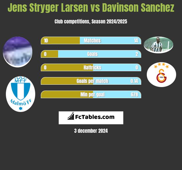 Jens Stryger Larsen vs Davinson Sanchez h2h player stats