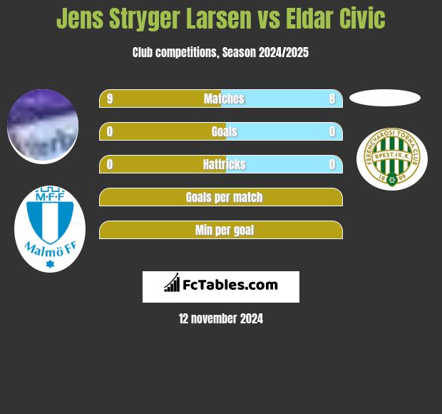 Jens Stryger Larsen vs Eldar Civic h2h player stats