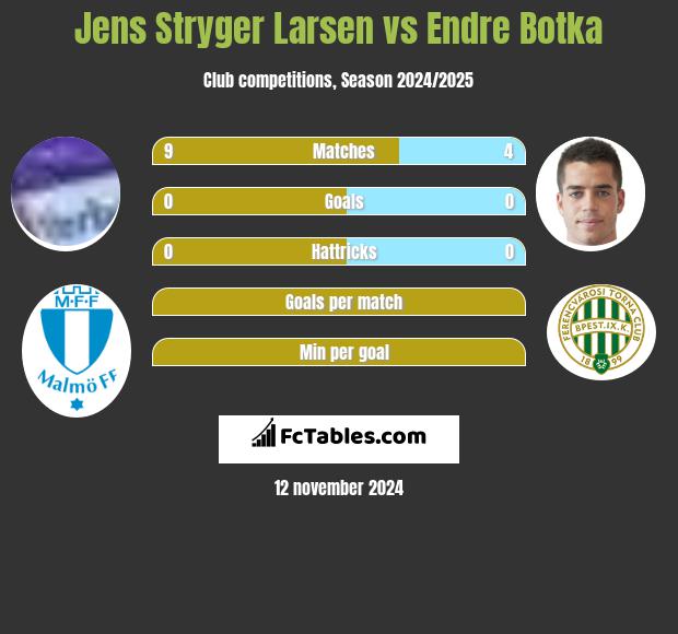 Jens Stryger Larsen vs Endre Botka h2h player stats