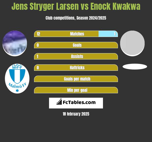 Jens Stryger Larsen vs Enock Kwakwa h2h player stats