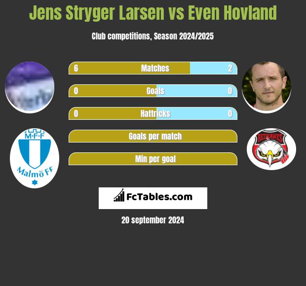 Jens Stryger Larsen vs Even Hovland h2h player stats