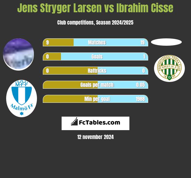 Jens Stryger Larsen vs Ibrahim Cisse h2h player stats