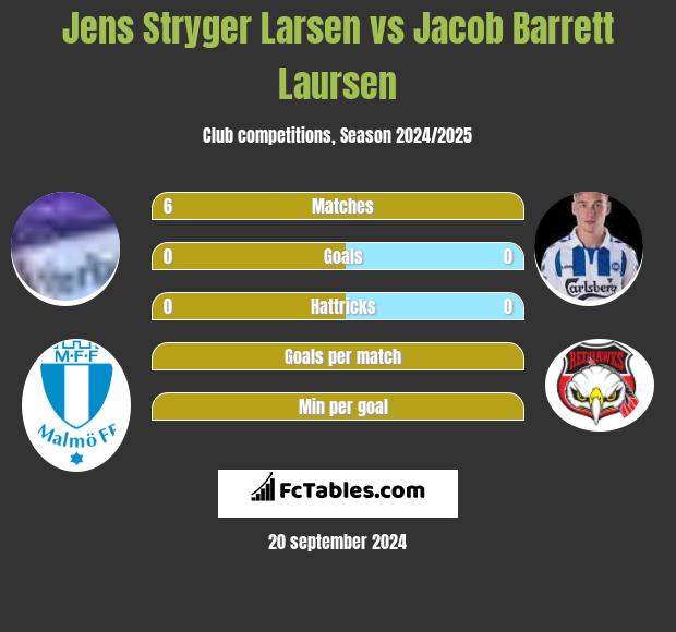 Jens Stryger Larsen vs Jacob Barrett Laursen h2h player stats