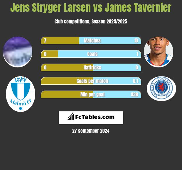 Jens Stryger Larsen vs James Tavernier h2h player stats