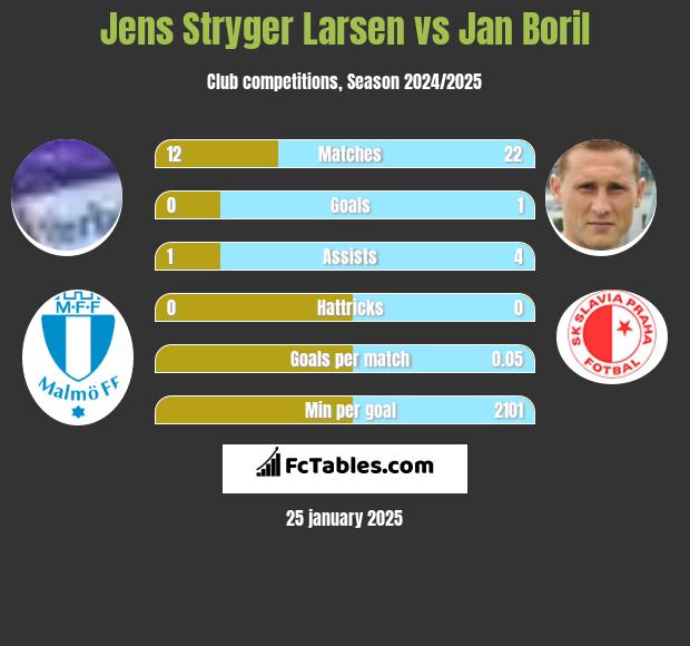 Jens Stryger Larsen vs Jan Boril h2h player stats