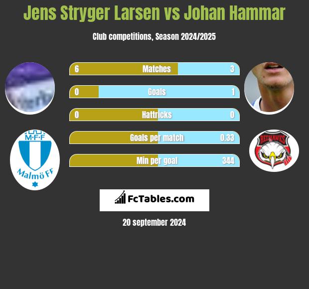 Jens Stryger Larsen vs Johan Hammar h2h player stats