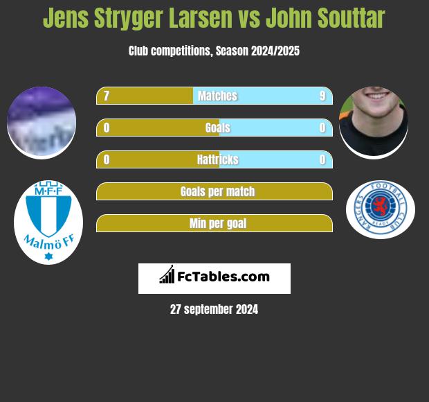 Jens Stryger Larsen vs John Souttar h2h player stats