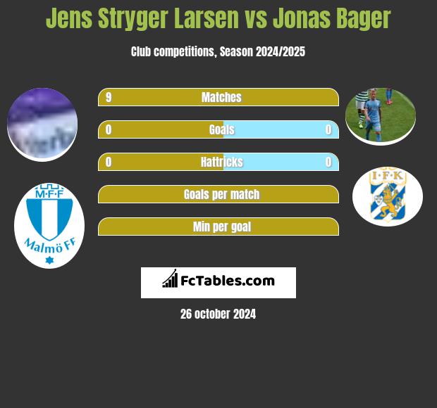 Jens Stryger Larsen vs Jonas Bager h2h player stats