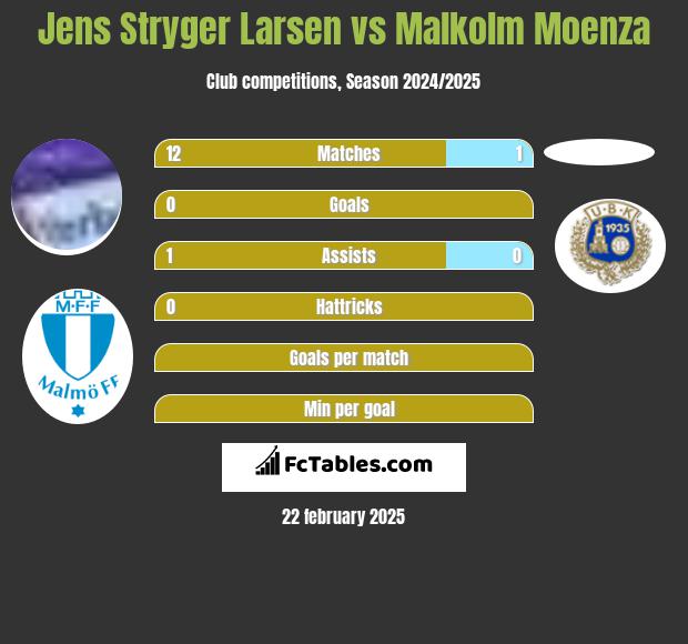 Jens Stryger Larsen vs Malkolm Moenza h2h player stats