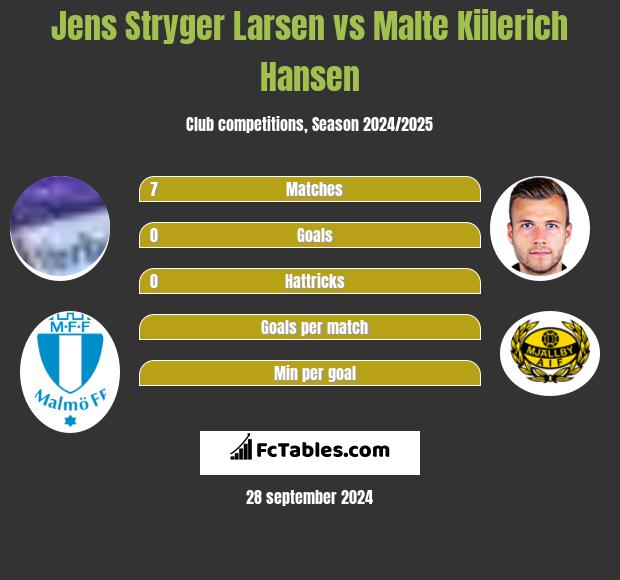 Jens Stryger Larsen vs Malte Kiilerich Hansen h2h player stats