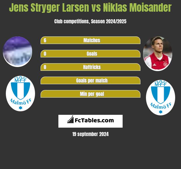 Jens Stryger Larsen vs Niklas Moisander h2h player stats