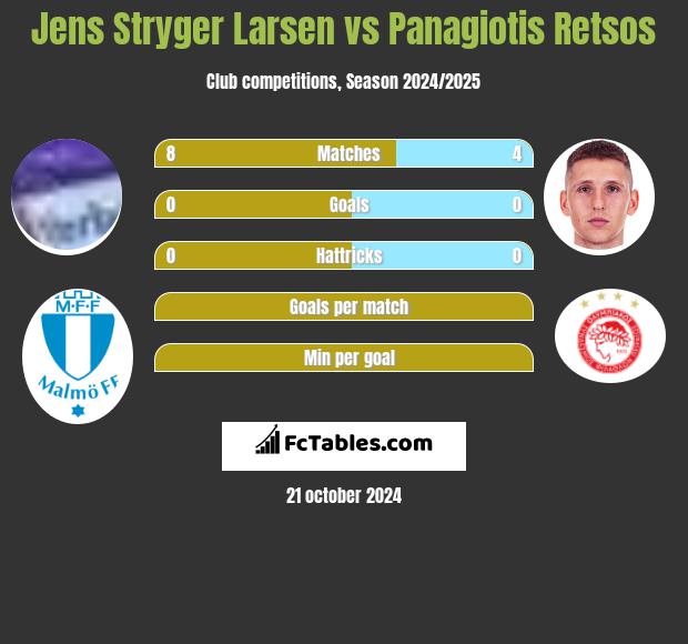 Jens Stryger Larsen vs Panagiotis Retsos h2h player stats