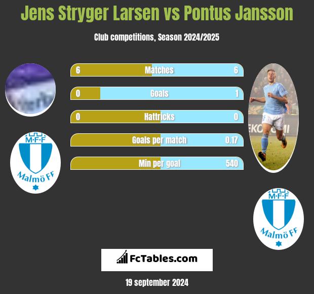 Jens Stryger Larsen vs Pontus Jansson h2h player stats