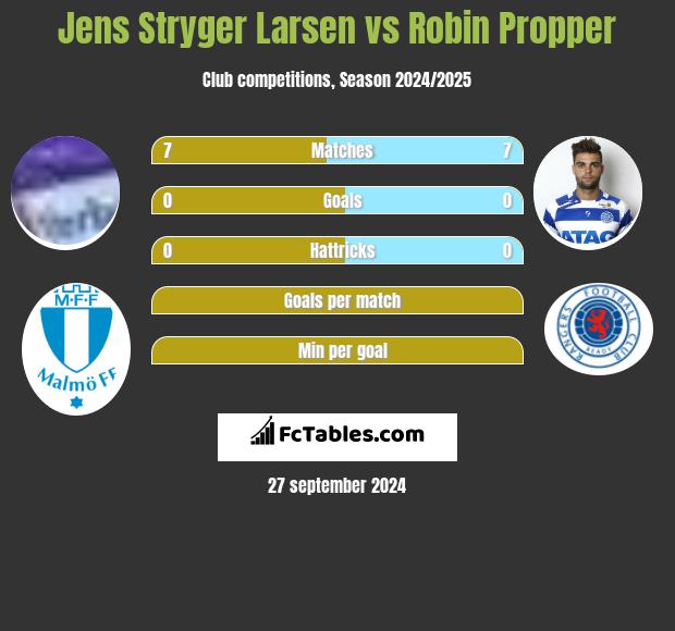 Jens Stryger Larsen vs Robin Propper h2h player stats