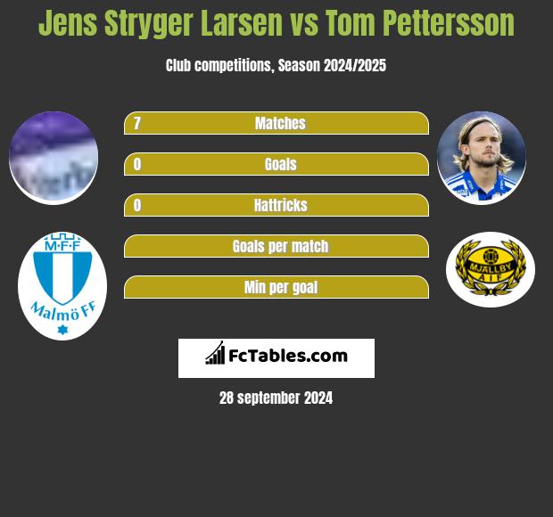 Jens Stryger Larsen vs Tom Pettersson h2h player stats