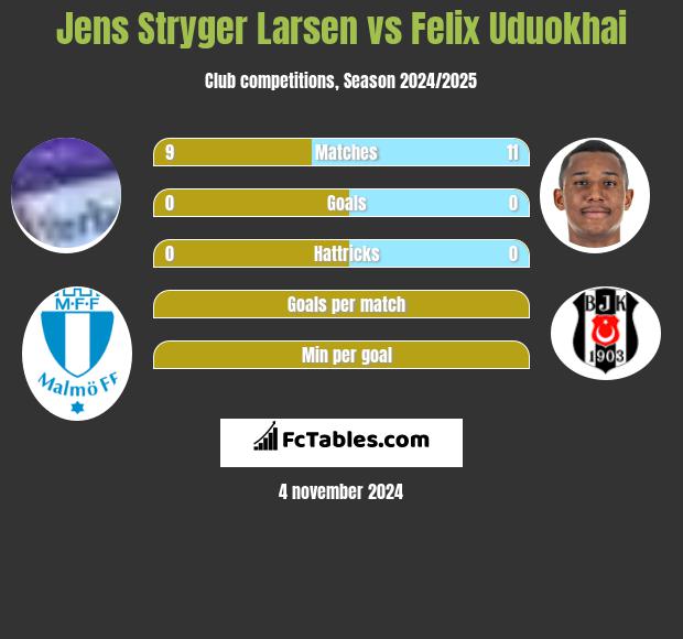 Jens Stryger Larsen vs Felix Uduokhai h2h player stats