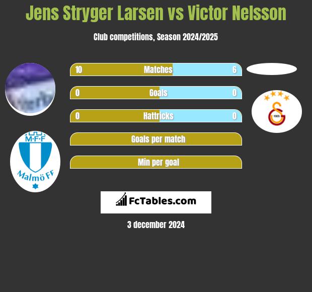 Jens Stryger Larsen vs Victor Nelsson h2h player stats