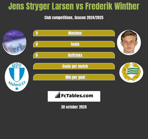 Jens Stryger Larsen vs Frederik Winther h2h player stats