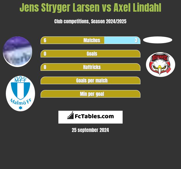 Jens Stryger Larsen vs Axel Lindahl h2h player stats