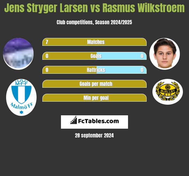 Jens Stryger Larsen vs Rasmus Wilkstroem h2h player stats