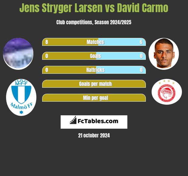 Jens Stryger Larsen vs David Carmo h2h player stats