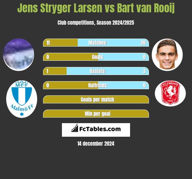 Jens Stryger Larsen vs Bart van Rooij h2h player stats