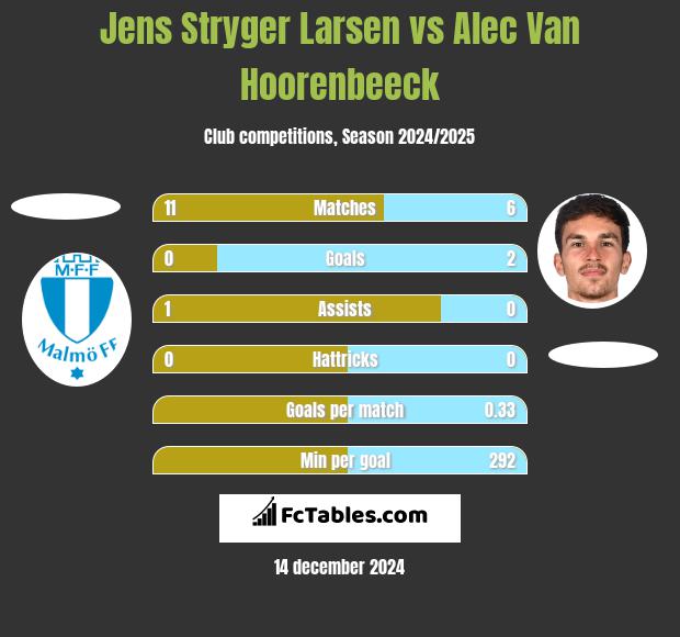 Jens Stryger Larsen vs Alec Van Hoorenbeeck h2h player stats