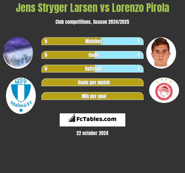 Jens Stryger Larsen vs Lorenzo Pirola h2h player stats